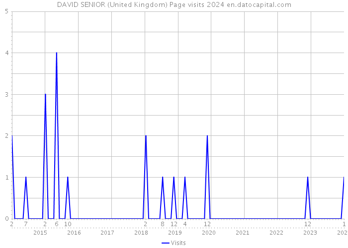 DAVID SENIOR (United Kingdom) Page visits 2024 