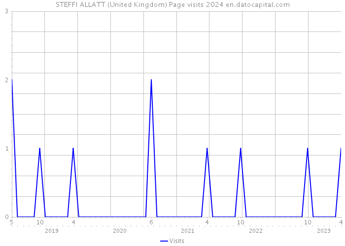 STEFFI ALLATT (United Kingdom) Page visits 2024 
