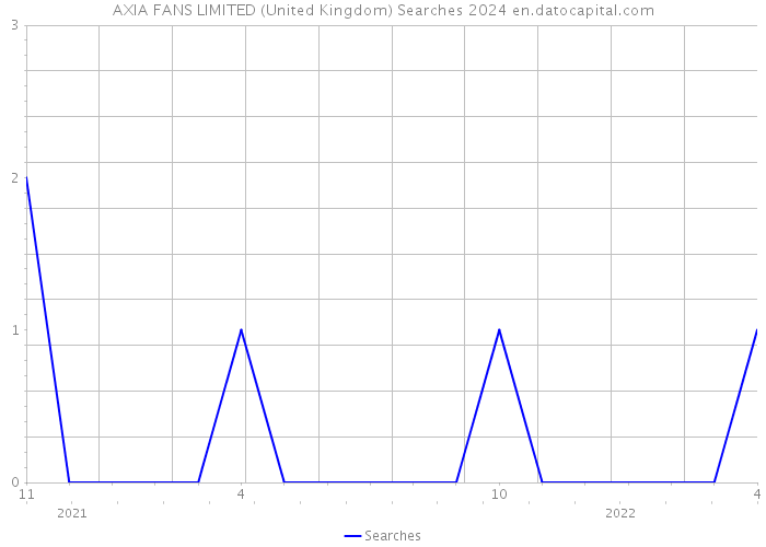 AXIA FANS LIMITED (United Kingdom) Searches 2024 