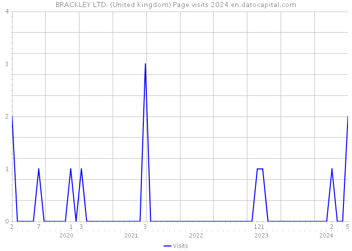 BRACKLEY LTD. (United Kingdom) Page visits 2024 
