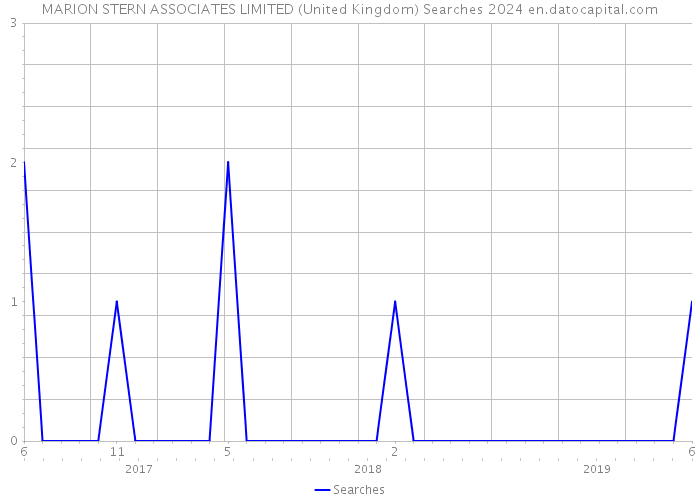 MARION STERN ASSOCIATES LIMITED (United Kingdom) Searches 2024 