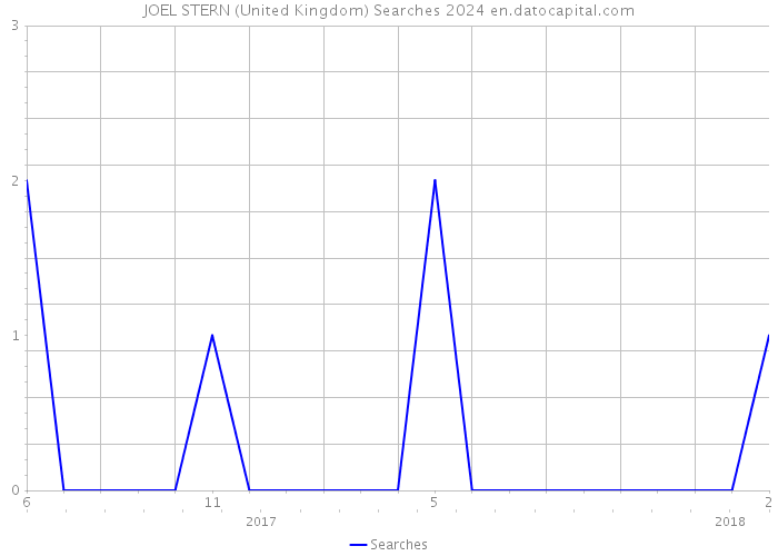 JOEL STERN (United Kingdom) Searches 2024 