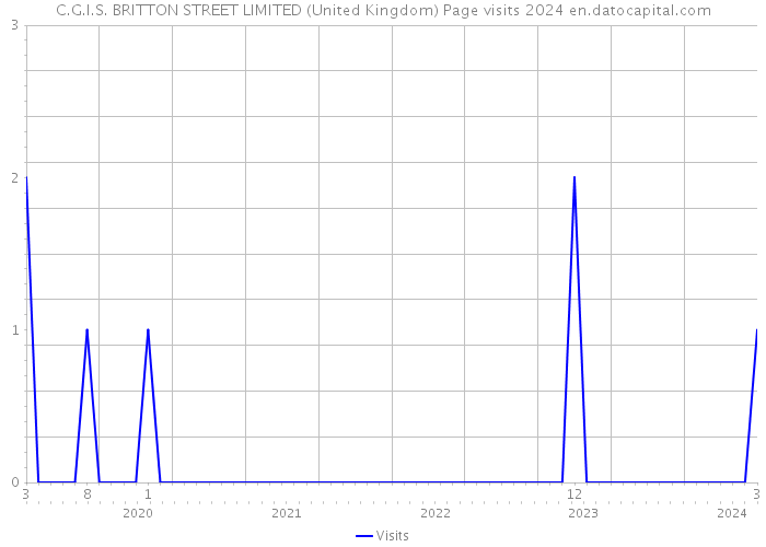 C.G.I.S. BRITTON STREET LIMITED (United Kingdom) Page visits 2024 