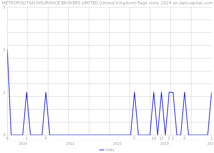 METROPOLITAN INSURANCE BROKERS LIMITED (United Kingdom) Page visits 2024 