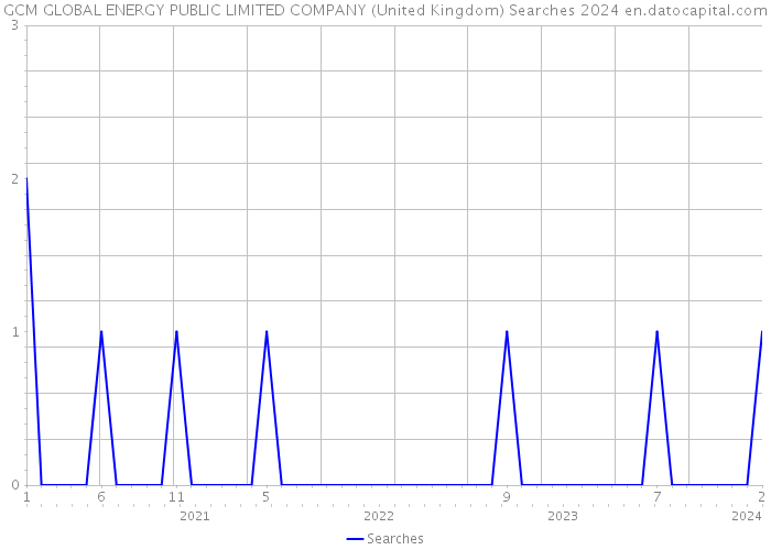 GCM GLOBAL ENERGY PUBLIC LIMITED COMPANY (United Kingdom) Searches 2024 
