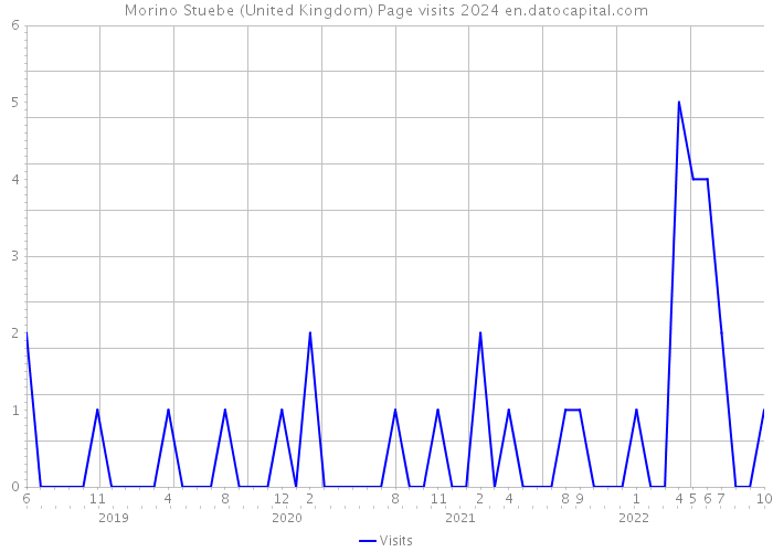 Morino Stuebe (United Kingdom) Page visits 2024 