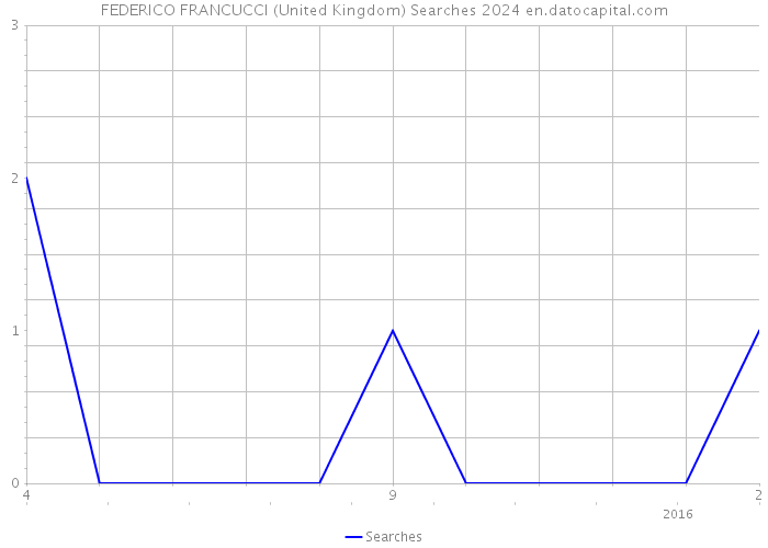 FEDERICO FRANCUCCI (United Kingdom) Searches 2024 