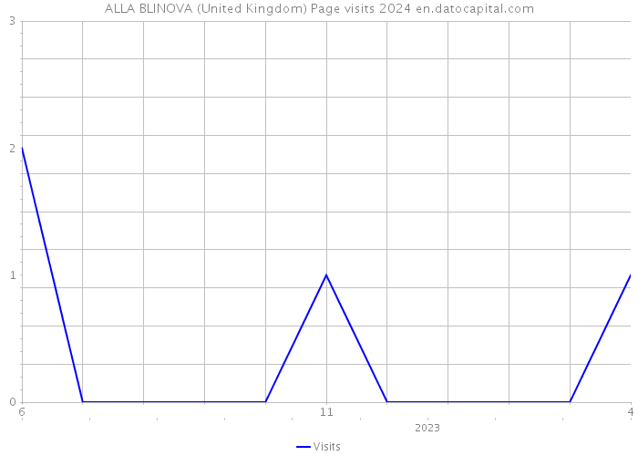 ALLA BLINOVA (United Kingdom) Page visits 2024 