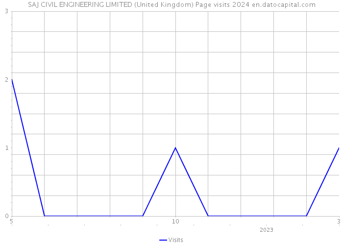 SAJ CIVIL ENGINEERING LIMITED (United Kingdom) Page visits 2024 