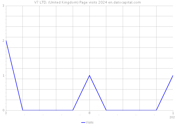 V7 LTD. (United Kingdom) Page visits 2024 