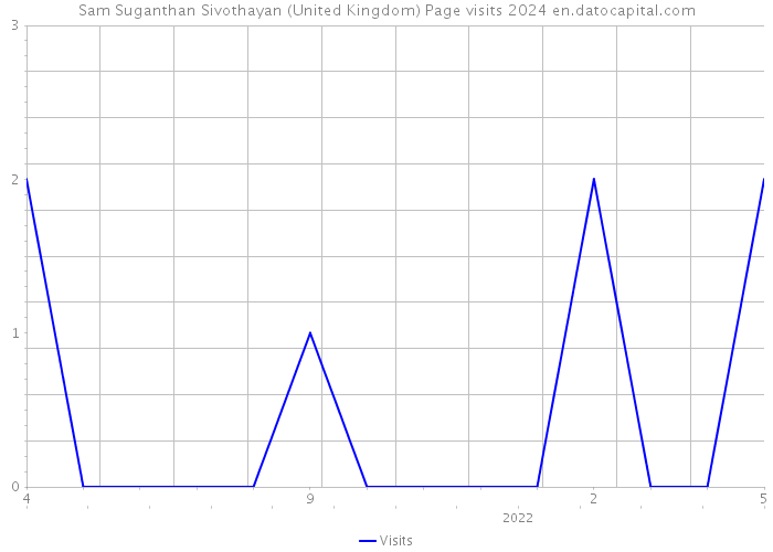 Sam Suganthan Sivothayan (United Kingdom) Page visits 2024 
