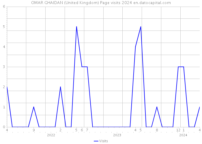 OMAR GHAIDAN (United Kingdom) Page visits 2024 