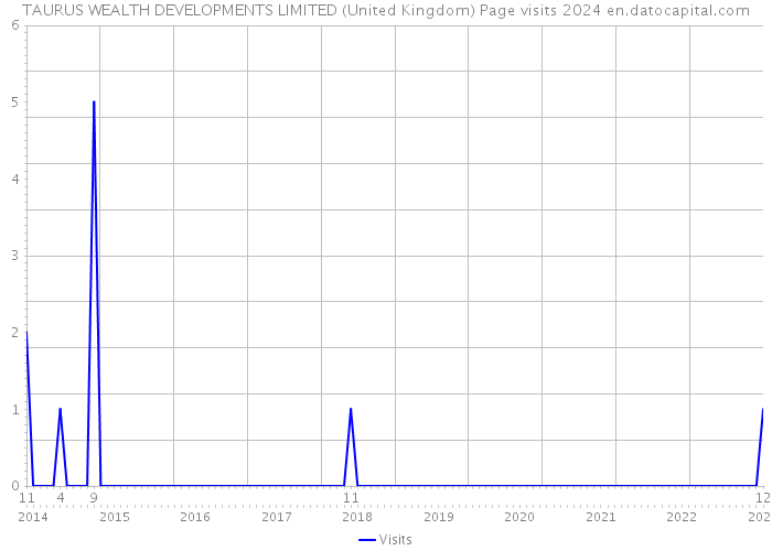 TAURUS WEALTH DEVELOPMENTS LIMITED (United Kingdom) Page visits 2024 