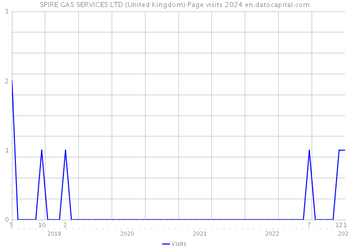 SPIRE GAS SERVICES LTD (United Kingdom) Page visits 2024 