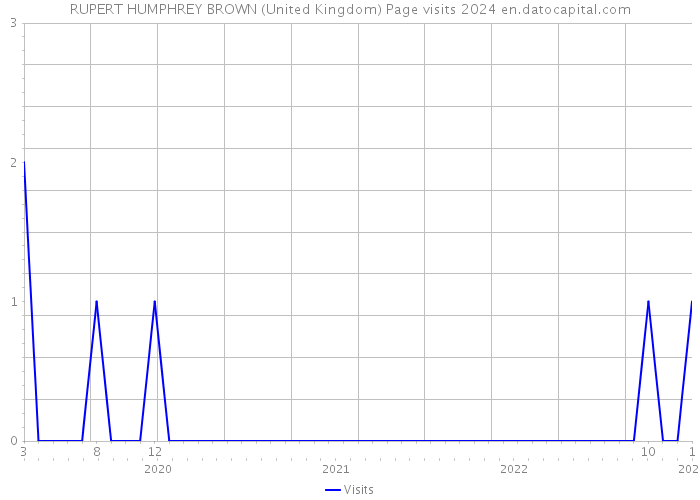 RUPERT HUMPHREY BROWN (United Kingdom) Page visits 2024 