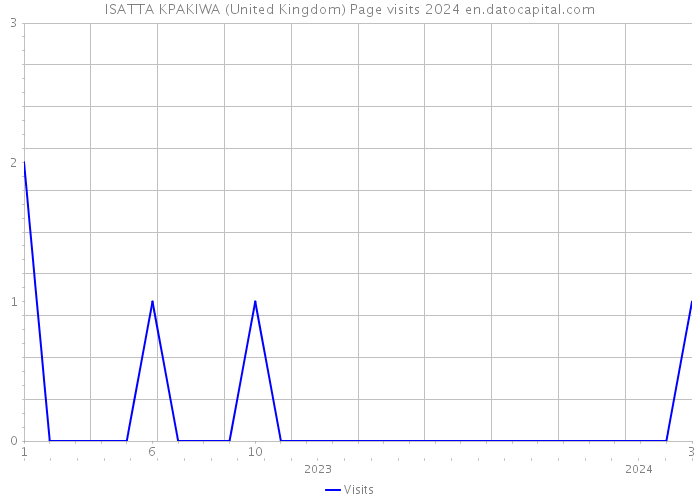 ISATTA KPAKIWA (United Kingdom) Page visits 2024 