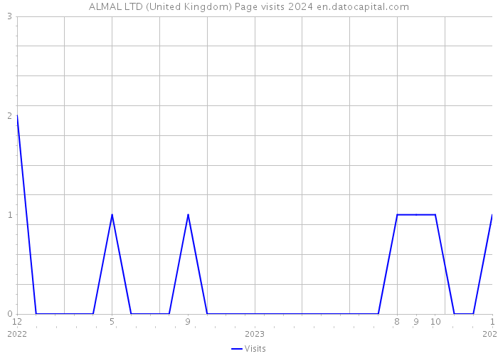 ALMAL LTD (United Kingdom) Page visits 2024 