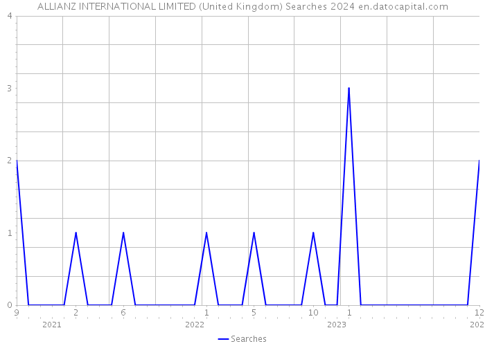 ALLIANZ INTERNATIONAL LIMITED (United Kingdom) Searches 2024 