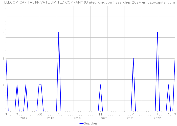 TELECOM CAPITAL PRIVATE LIMITED COMPANY (United Kingdom) Searches 2024 