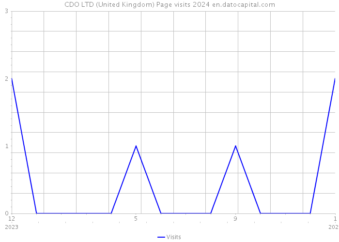 CDO LTD (United Kingdom) Page visits 2024 