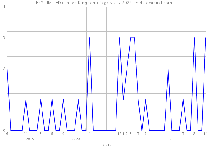 EK3 LIMITED (United Kingdom) Page visits 2024 