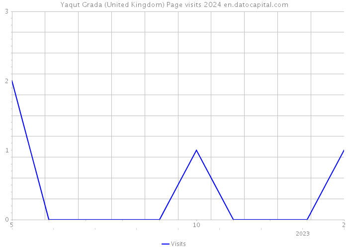 Yaqut Grada (United Kingdom) Page visits 2024 
