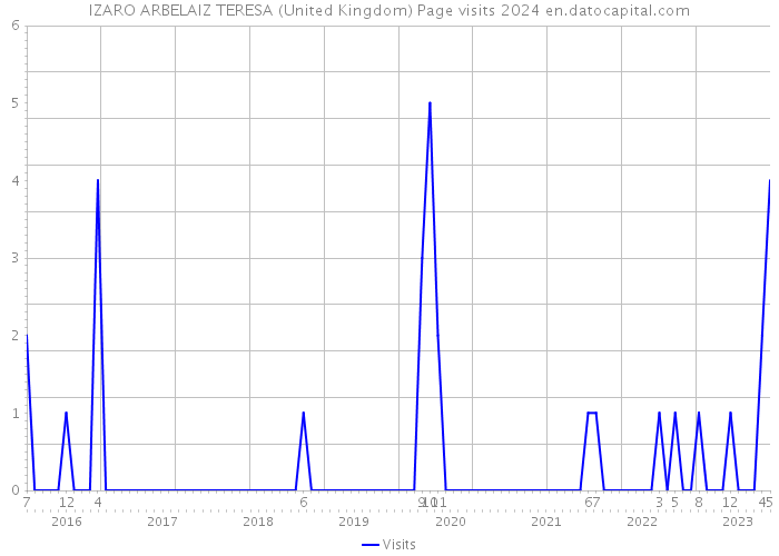 IZARO ARBELAIZ TERESA (United Kingdom) Page visits 2024 