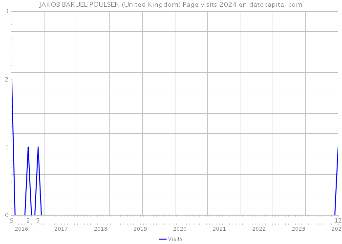 JAKOB BARUEL POULSEN (United Kingdom) Page visits 2024 