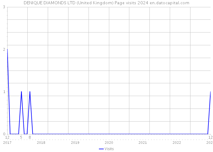 DENIQUE DIAMONDS LTD (United Kingdom) Page visits 2024 