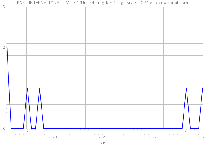 PASIL INTERNATIONAL LIMITED (United Kingdom) Page visits 2024 