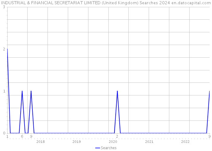 INDUSTRIAL & FINANCIAL SECRETARIAT LIMITED (United Kingdom) Searches 2024 