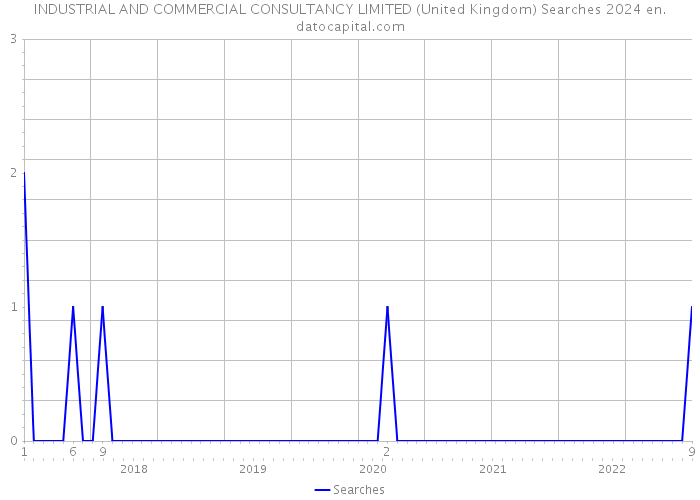 INDUSTRIAL AND COMMERCIAL CONSULTANCY LIMITED (United Kingdom) Searches 2024 