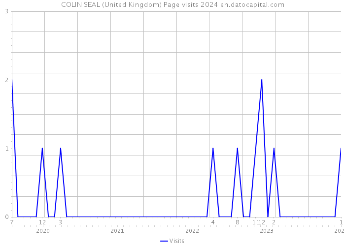 COLIN SEAL (United Kingdom) Page visits 2024 