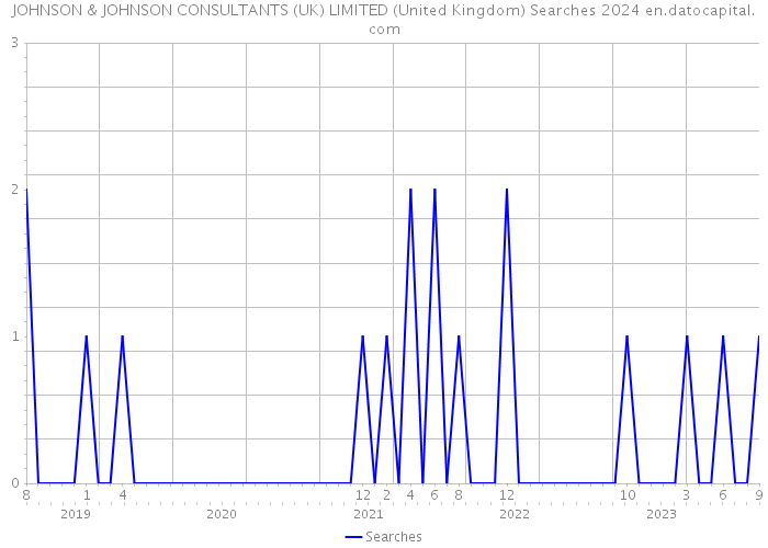 JOHNSON & JOHNSON CONSULTANTS (UK) LIMITED (United Kingdom) Searches 2024 