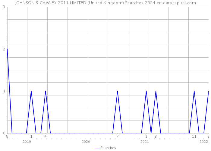 JOHNSON & CAWLEY 2011 LIMITED (United Kingdom) Searches 2024 