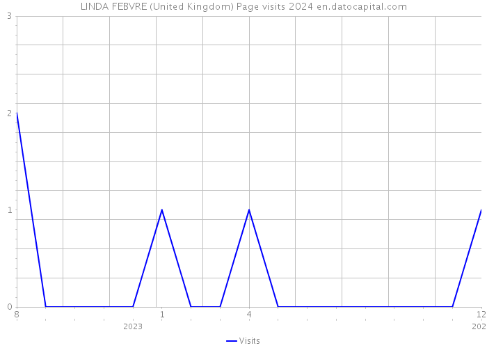 LINDA FEBVRE (United Kingdom) Page visits 2024 