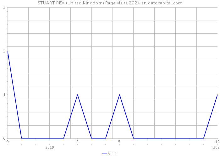 STUART REA (United Kingdom) Page visits 2024 