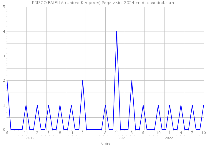 PRISCO FAIELLA (United Kingdom) Page visits 2024 