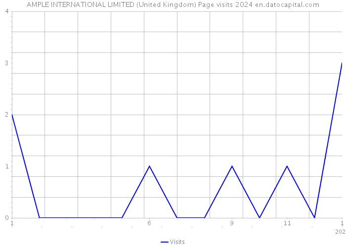AMPLE INTERNATIONAL LIMITED (United Kingdom) Page visits 2024 