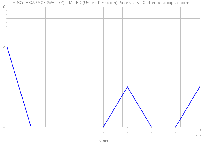 ARGYLE GARAGE (WHITBY) LIMITED (United Kingdom) Page visits 2024 