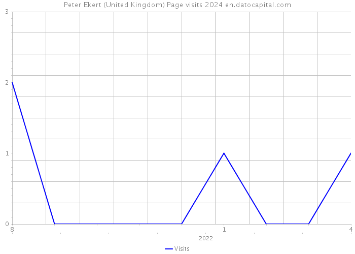 Peter Ekert (United Kingdom) Page visits 2024 
