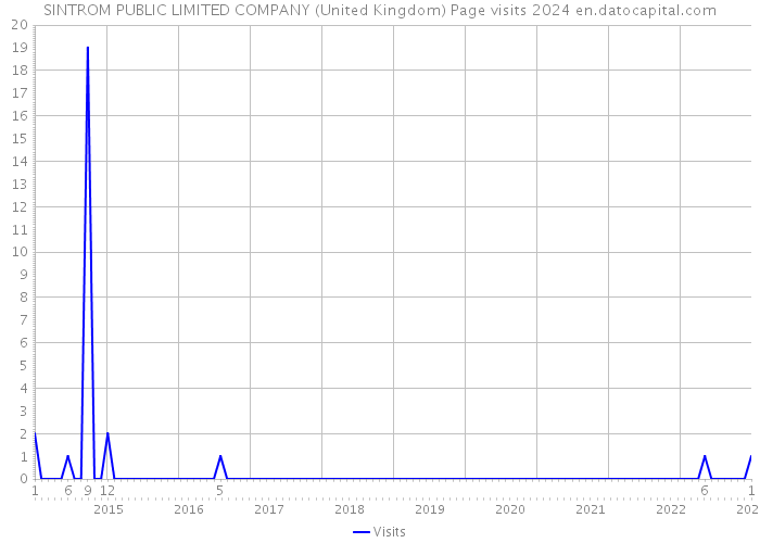 SINTROM PUBLIC LIMITED COMPANY (United Kingdom) Page visits 2024 