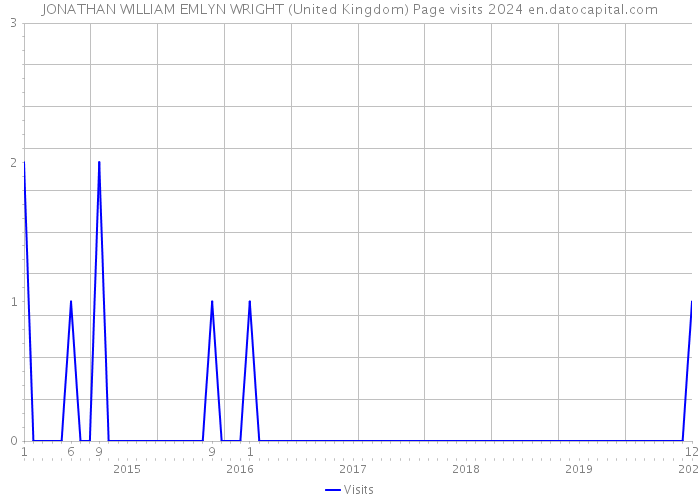 JONATHAN WILLIAM EMLYN WRIGHT (United Kingdom) Page visits 2024 