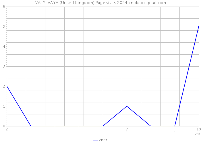 VALYI VAYA (United Kingdom) Page visits 2024 