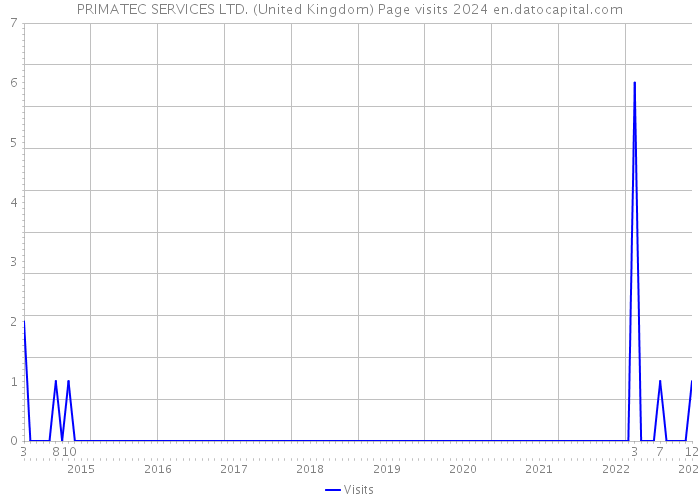 PRIMATEC SERVICES LTD. (United Kingdom) Page visits 2024 