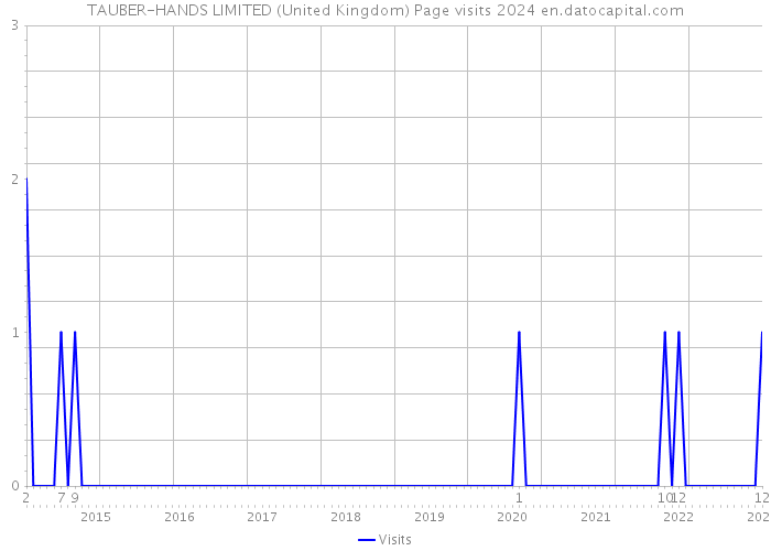 TAUBER-HANDS LIMITED (United Kingdom) Page visits 2024 
