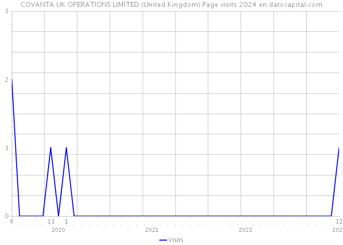 COVANTA UK OPERATIONS LIMITED (United Kingdom) Page visits 2024 