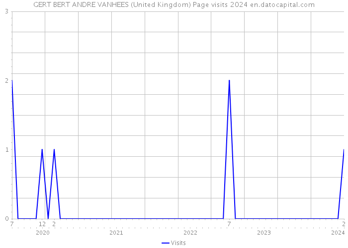 GERT BERT ANDRE VANHEES (United Kingdom) Page visits 2024 