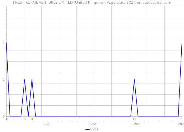FRESH RETAIL VENTURES LIMITED (United Kingdom) Page visits 2024 