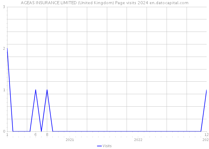 AGEAS INSURANCE LIMITED (United Kingdom) Page visits 2024 